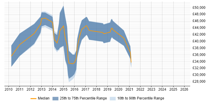 Salary distribution trend for jobs in Somerset citing Unified Communications