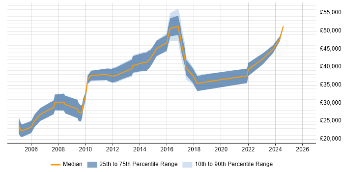 Salary distribution trend for jobs in Somerset citing Unit4 Business World