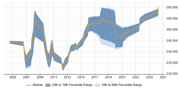 Salary distribution trend for jobs in Somerset citing Use Case