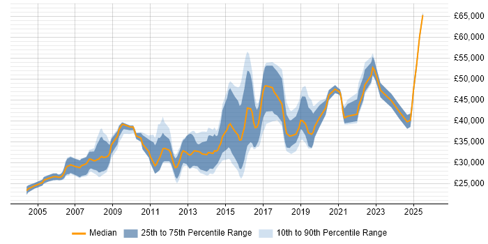 Salary distribution trend for jobs in Somerset citing User Acceptance Testing