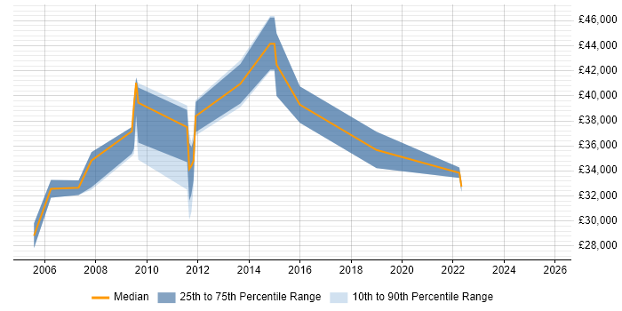 Salary distribution trend for jobs in Somerset citing User-Centered Design (UCD)