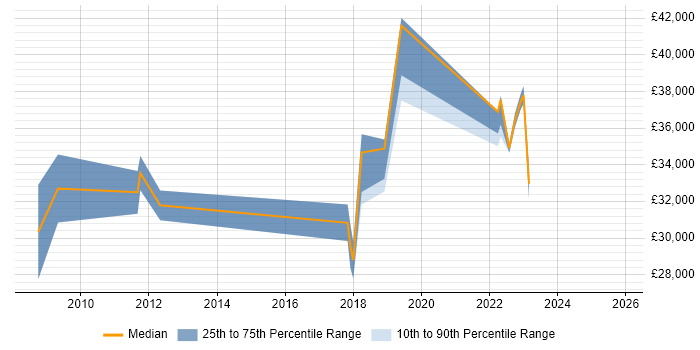 Salary distribution trend for jobs in Somerset citing User Research