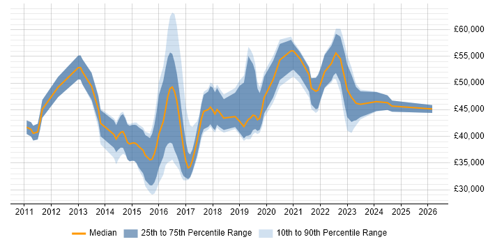 Salary distribution trend for jobs in Somerset citing User Stories