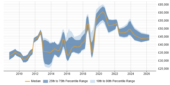 Salary distribution trend for jobs in Somerset citing UX Design