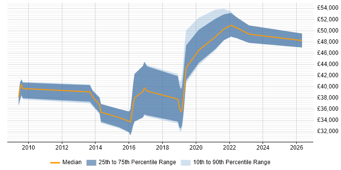 Salary distribution trend for UX Designer job vacancies in Somerset