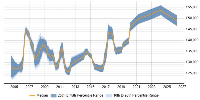 Salary distribution trend for jobs in Somerset citing VBA