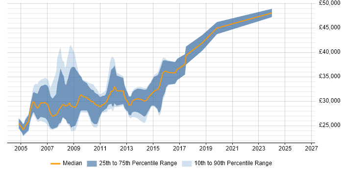 Salary distribution trend for VB.NET Developer job vacancies in Somerset