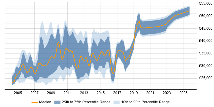 Salary distribution trend for jobs in Somerset citing VB.NET Salary distribution trend for jobs in Somerset citing VB.NET