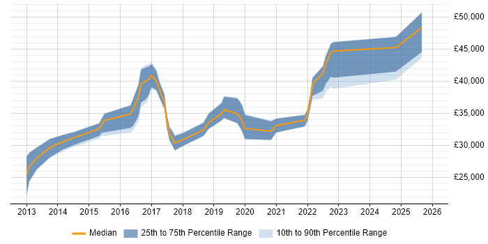 Salary distribution trend for jobs in Somerset citing Veeam