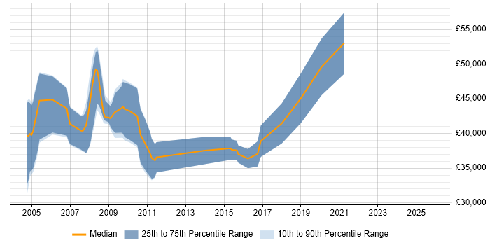 Salary distribution trend for jobs in Somerset citing Verification and Validation