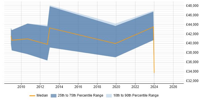 Salary distribution trend for jobs in Somerset citing Verilog