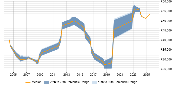 Salary distribution trend for jobs in Somerset citing Veritas