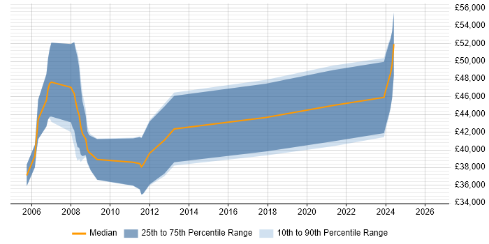 Salary distribution trend for jobs in Somerset citing VHDL