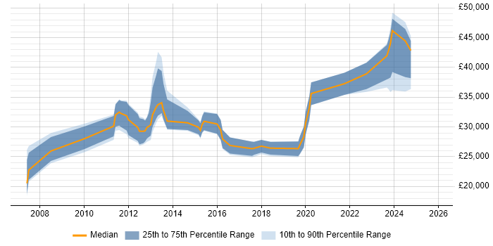 Salary distribution trend for jobs in Somerset citing Video Conferencing