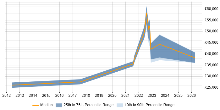 Salary distribution trend for jobs in Somerset citing Virtual Desktop