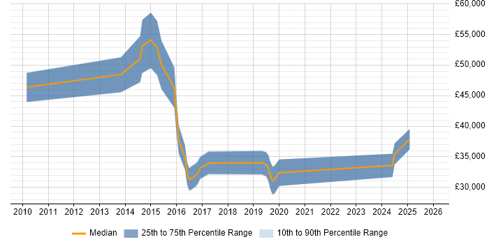 Salary distribution trend for jobs in Somerset citing Virtual Environments