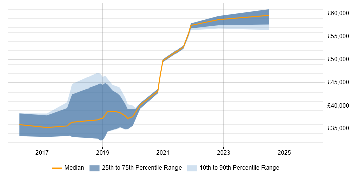 Salary distribution trend for jobs in Somerset citing Virtual Reality