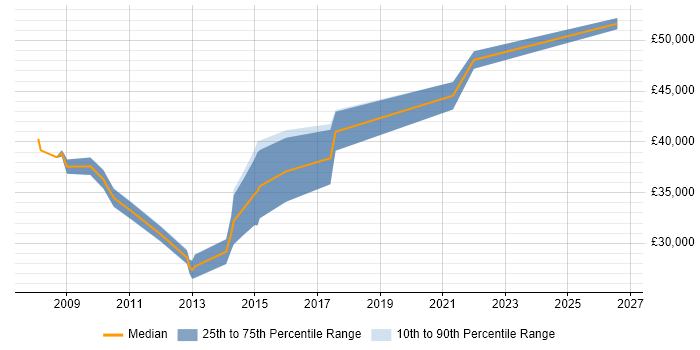 Salary distribution trend for VMware Engineer job vacancies in Somerset
