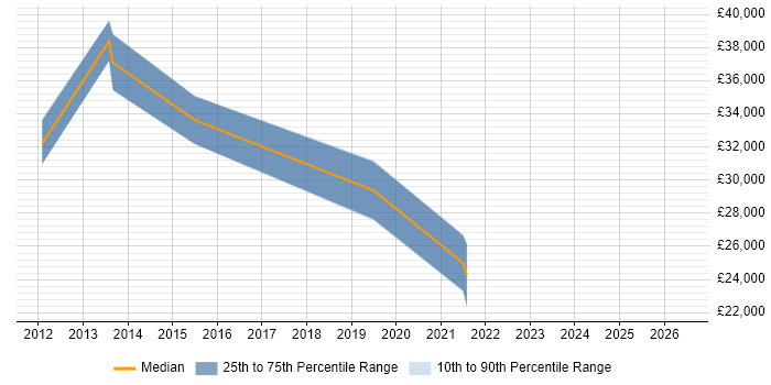 Salary distribution trend for jobs in Somerset citing VMware Workstation