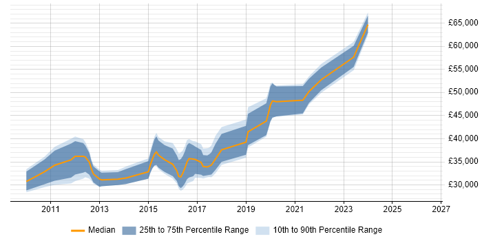 Salary distribution trend for jobs in Somerset citing vSphere