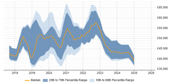 Salary distribution trend for jobs in Somerset citing Vue