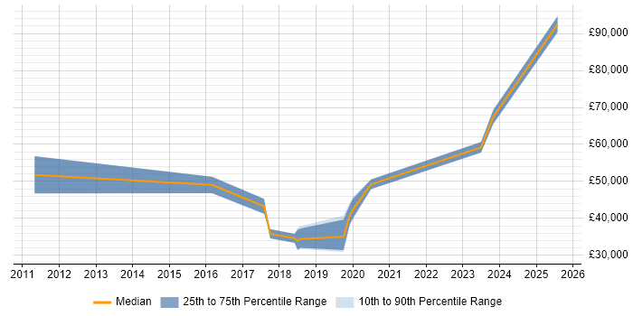 Salary distribution trend for jobs in Somerset citing Vulnerability Management