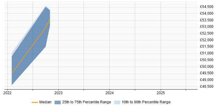 Salary distribution trend for jobs in Somerset citing Vulnerability Remediation Salary distribution trend for jobs in Somerset citing Vulnerability Remediation
