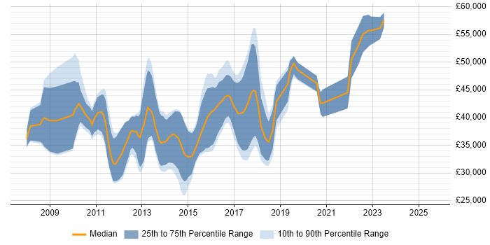 Salary distribution trend for jobs in Somerset citing WCF Salary distribution trend for jobs in Somerset citing WCF
