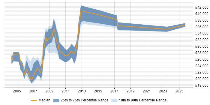 Salary distribution trend for Web Designer job vacancies in Somerset