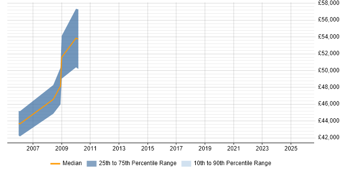 Salary distribution trend for Consultant job vacancies in Wells