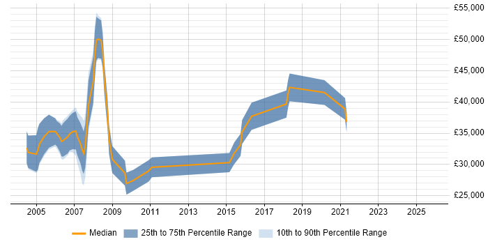 Salary distribution trend for jobs in Wells citing Degree