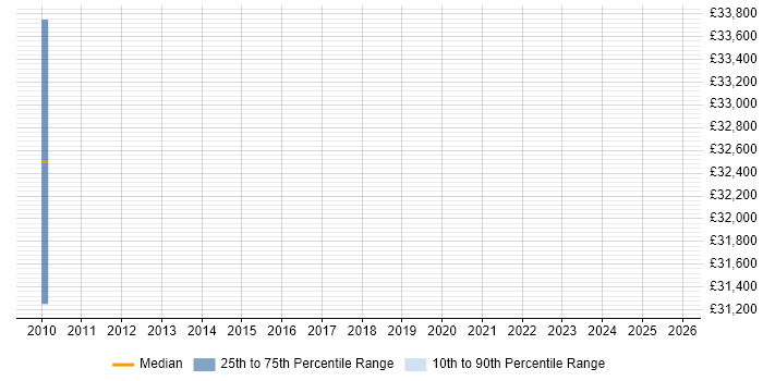 Salary distribution trend for jobs in Wells citing Driving Licence
