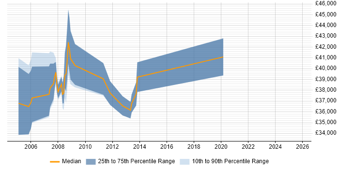 Salary distribution trend for jobs in Wells citing Electronics
