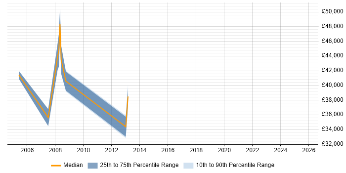 Salary distribution trend for jobs in Wells citing Firewall