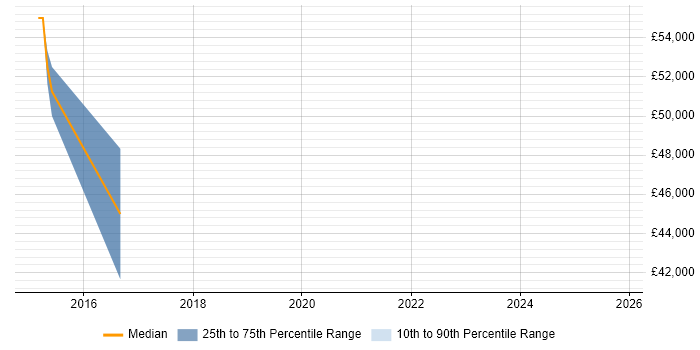 Salary distribution trend for jobs in Wells citing Linux