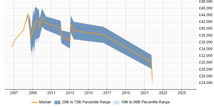 Salary distribution trend for jobs in Wells citing Microsoft