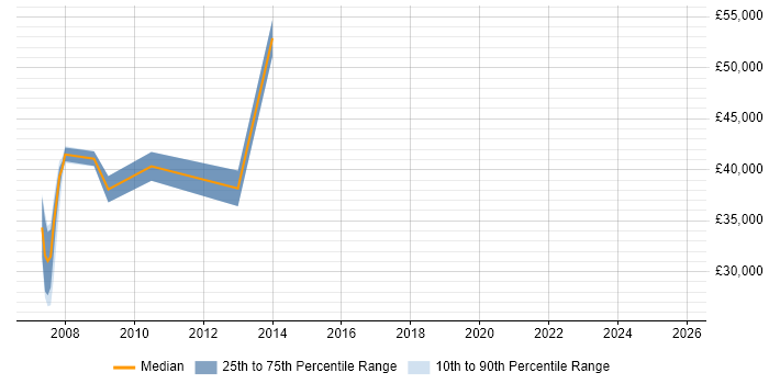 Salary distribution trend for jobs in Wells citing Problem-Solving