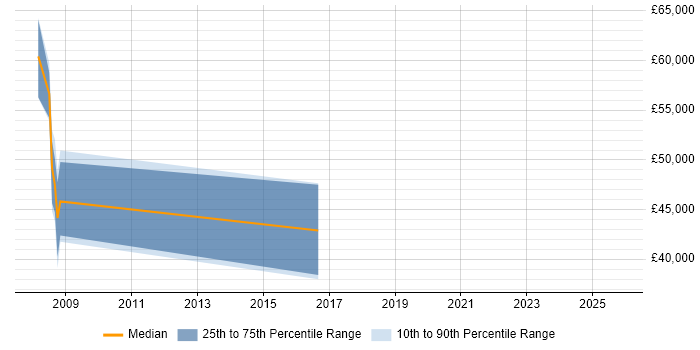 Salary distribution trend for jobs in Wells citing SC Cleared