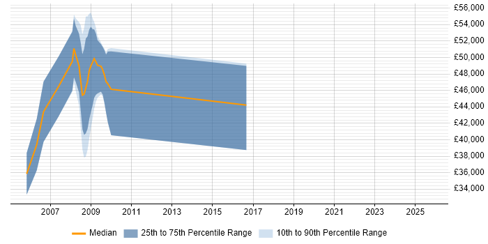 Salary distribution trend for jobs in Wells citing Security Cleared