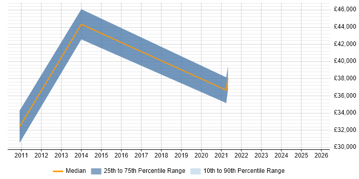 Salary distribution trend for jobs in Wells citing Self-Motivation