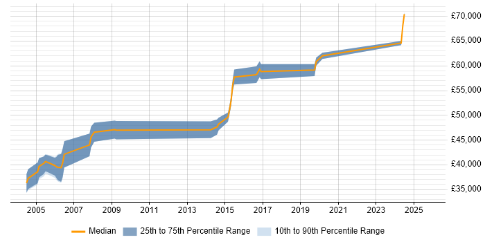 Salary distribution trend for Senior job vacancies in Wells