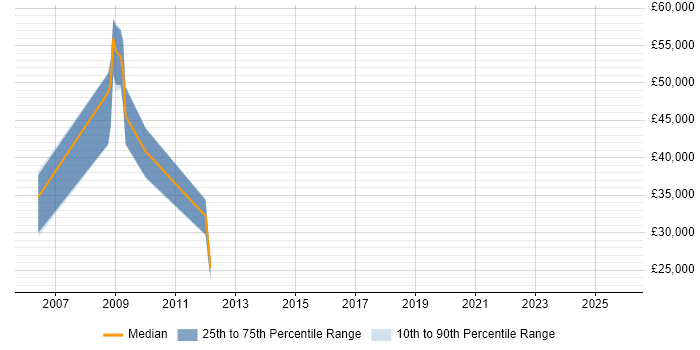 Salary distribution trend for jobs in Wells citing Telecoms