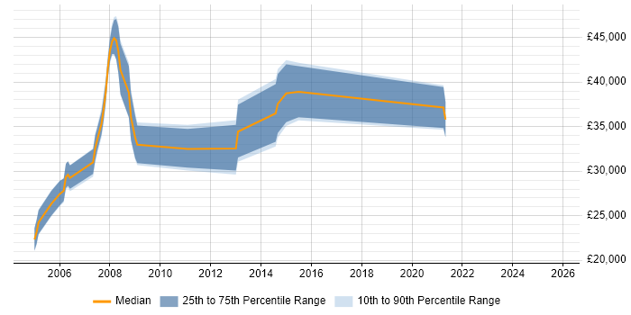 Salary distribution trend for jobs in Wells citing Windows