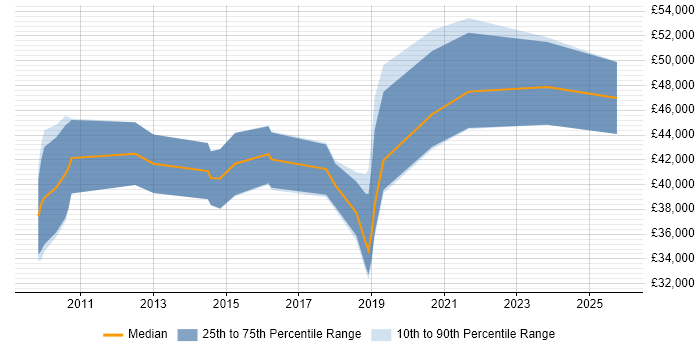 Salary distribution trend for jobs in Weston-super-Mare citing Agile
