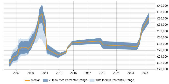 Salary distribution trend for Analyst job vacancies in Weston-super-Mare