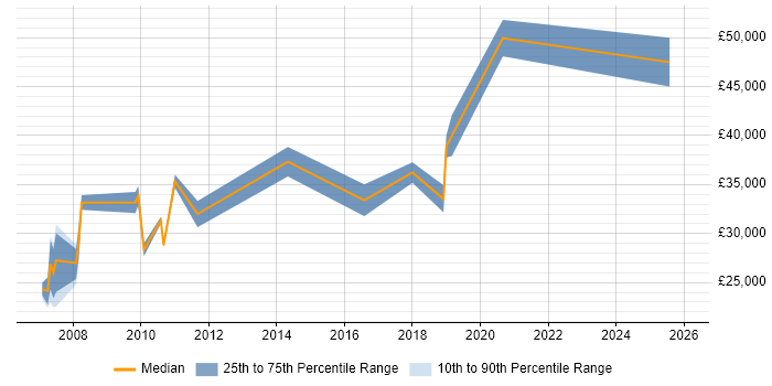 Salary distribution trend for jobs in Weston-super-Mare citing Analytical Skills
