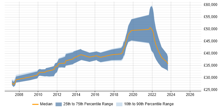 Salary distribution trend for jobs in Weston-super-Mare citing ASP.NET