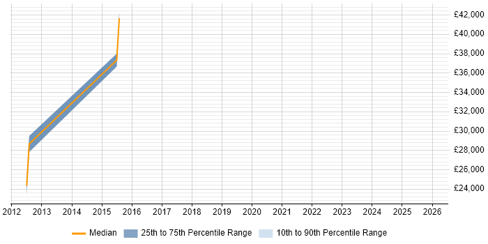 Salary distribution trend for jobs in Weston-super-Mare citing Back Office