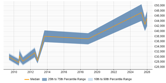Salary distribution trend for jobs in Weston-super-Mare citing Business Analysis