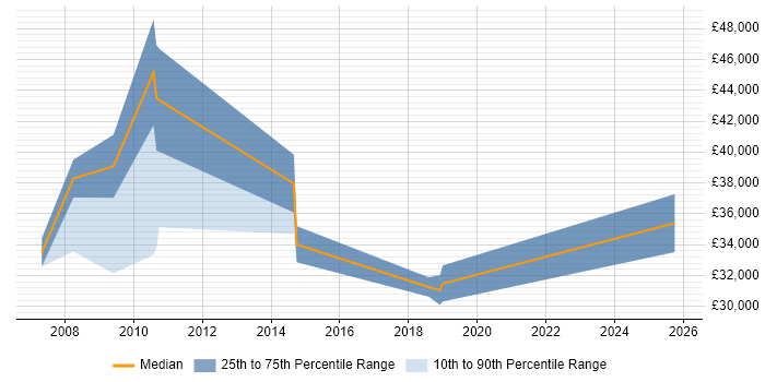 Salary distribution trend for Business Analyst job vacancies in Weston-super-Mare